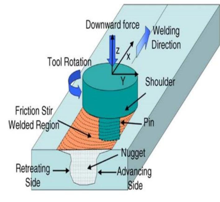 (PDF) “Various Parameter Effects on Friction Stir Welding” A Review