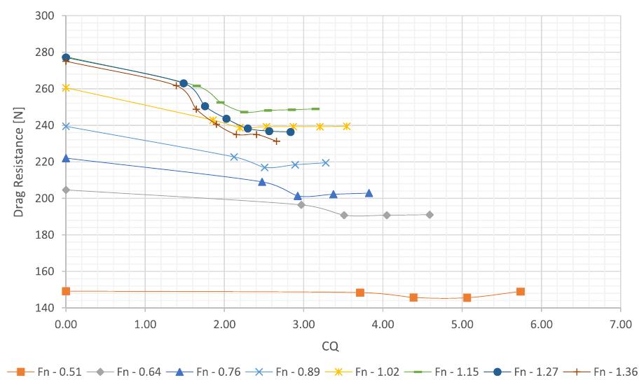 Requested drag resistance vs cq to vary fn - model c.