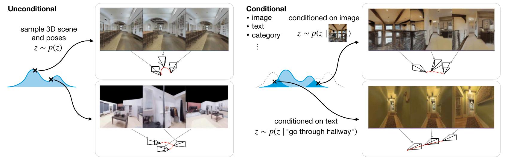 Unconditional Distribution Figure 11 - from GAUDI: A Neural Architect for Immersive 3D