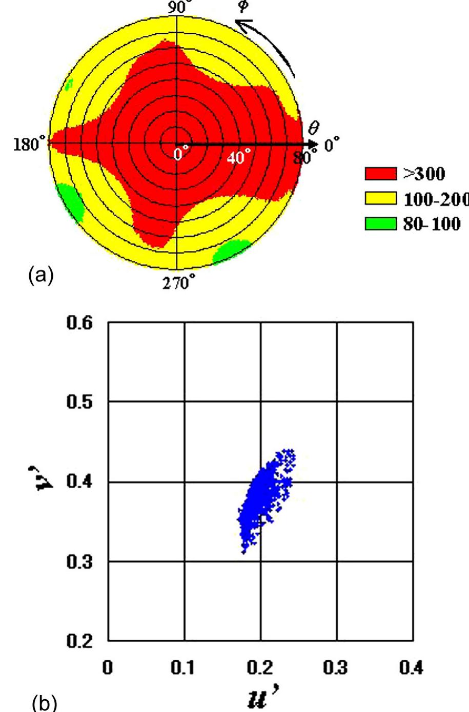 (PDF) An IPS-LCD with a high contrast ratio of over 80:1 at all viewing ...