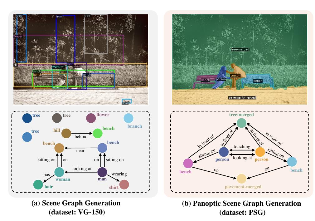 (PDF) Panoptic Scene Graph Generation