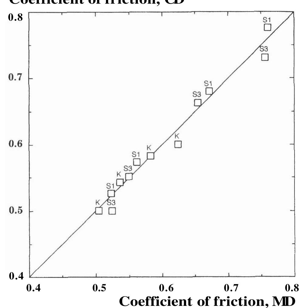 Friction values for the cross machine direction, cd, and
