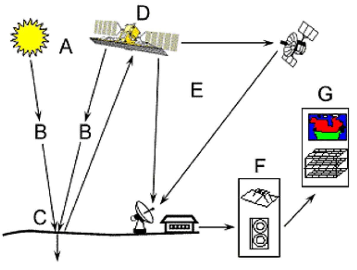1. diagram of elements of a remote sensing system. is