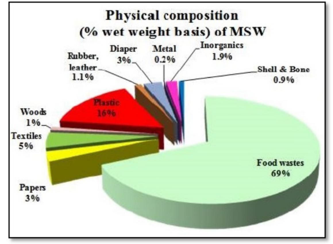 (PDF) Municipal Solid Waste Management in Ho Chi Minh City, Viet Nam ...