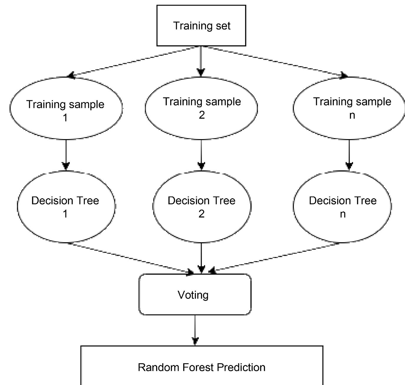 (PDF) Fake Profile Detection Using Machine Learning Techniques