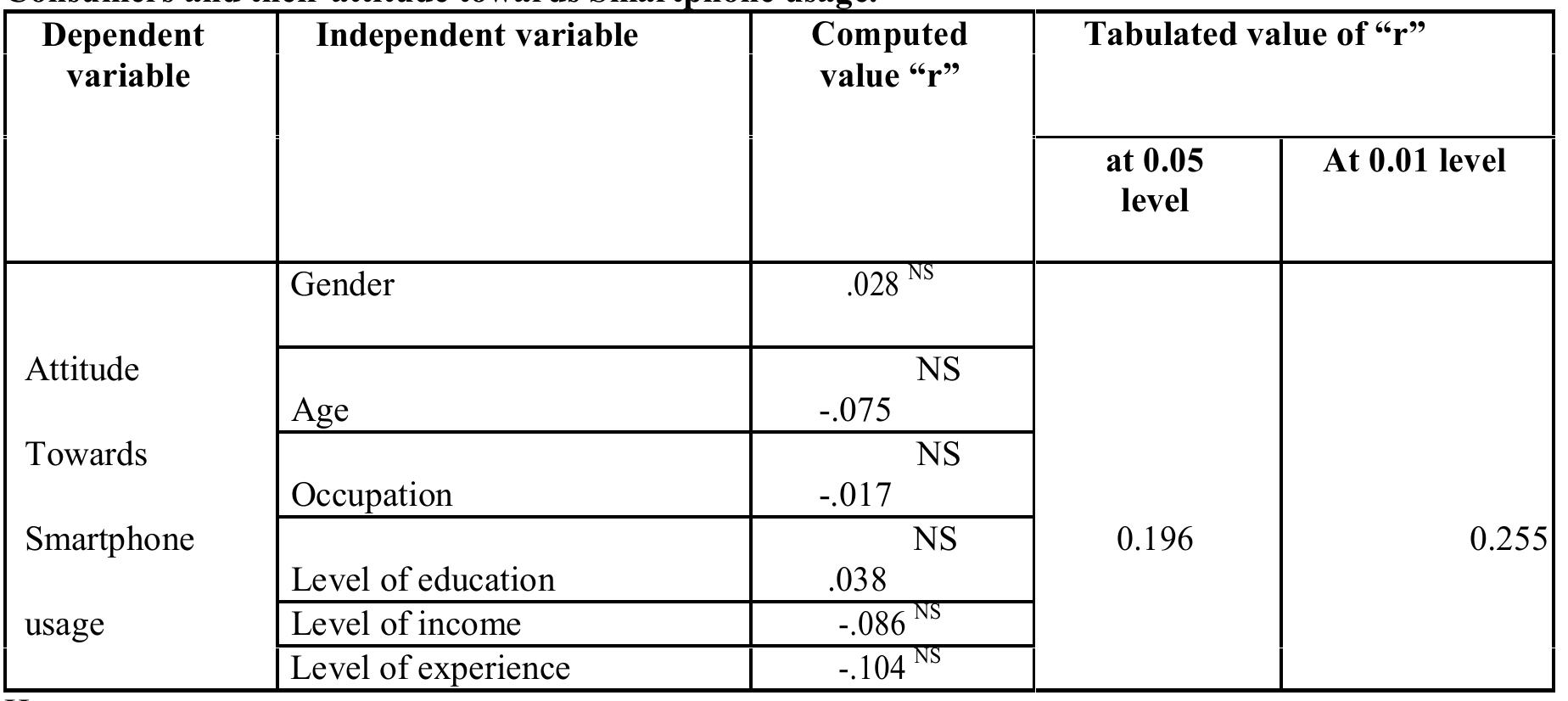 (PDF) Consumer’s Attitude towards the Use of Smartphone in Bangladesh ...