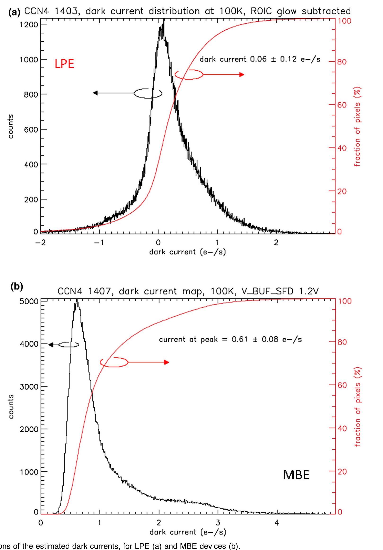 (PDF) Ultra-Low Dark Current HgCdTe Detector in SWIR for Space Applications