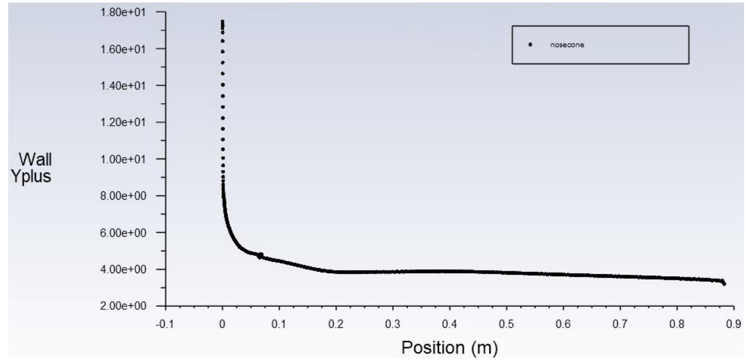 Y 2: y+ plot for fr 7 at mach 2.5. following the comparison