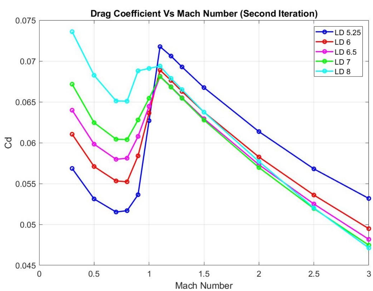 (PDF) Aerodynamic Optimization of the Von Karman Nose Cone for a ...