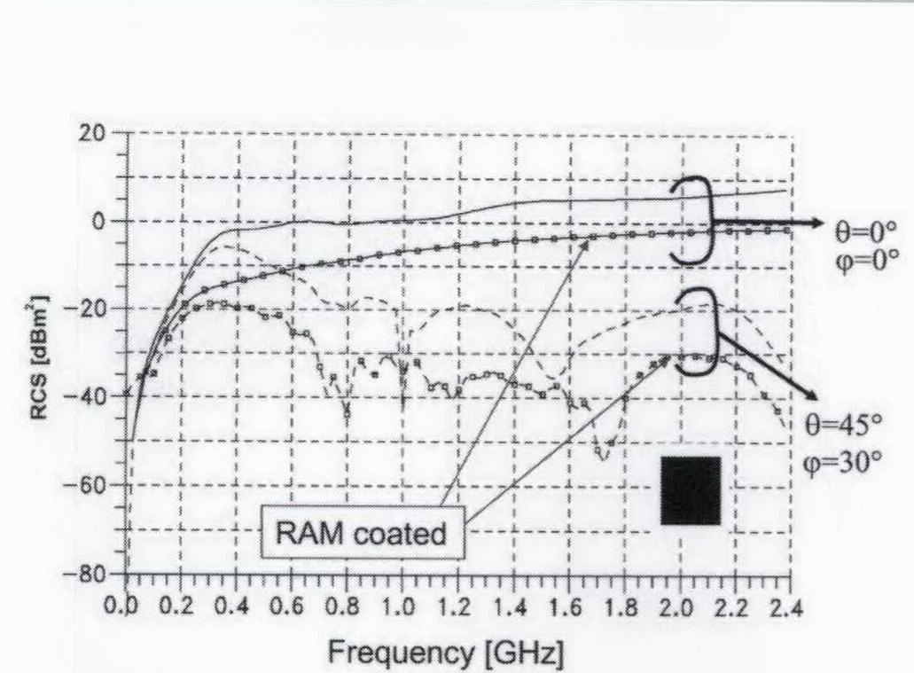 Example Rcs Plot (PDF) Radar cross section (RCS) modeling and simulation, part 1: a ...