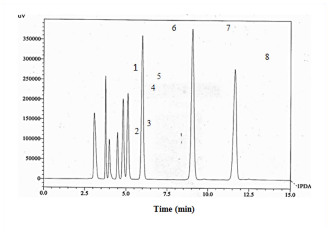 (PDF) Development of an Improved Isocratic HPLC Method for the ...
