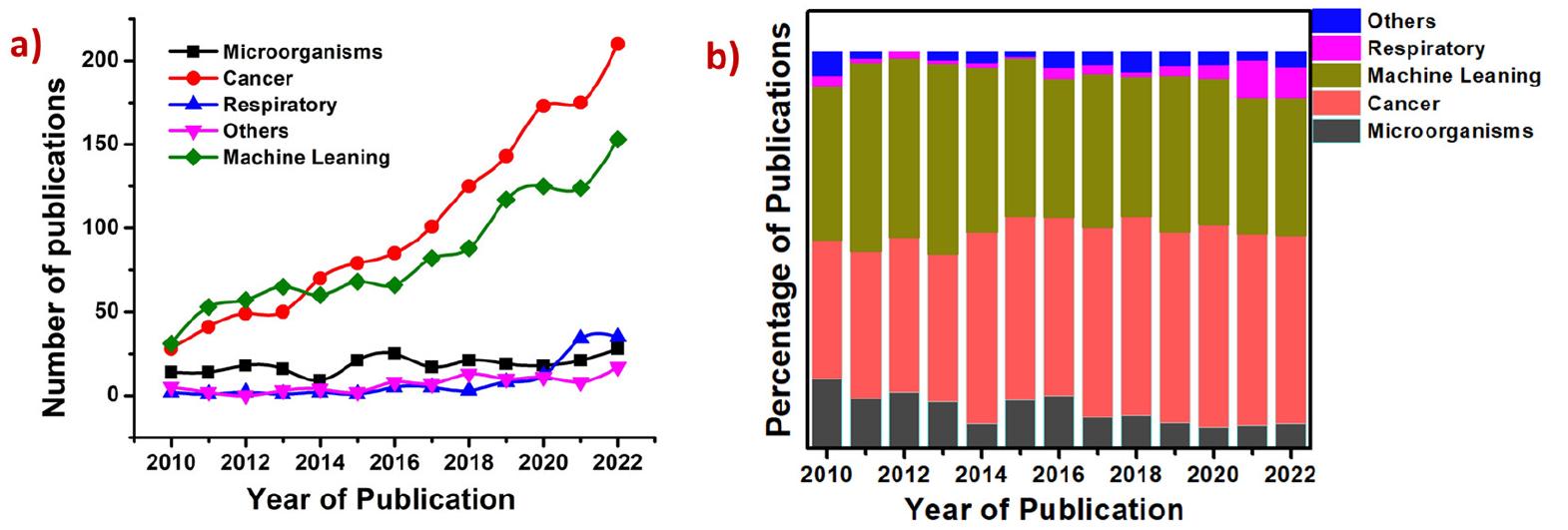 PDF) Recent Trends in SERS-Based Plasmonic Sensors for Disease