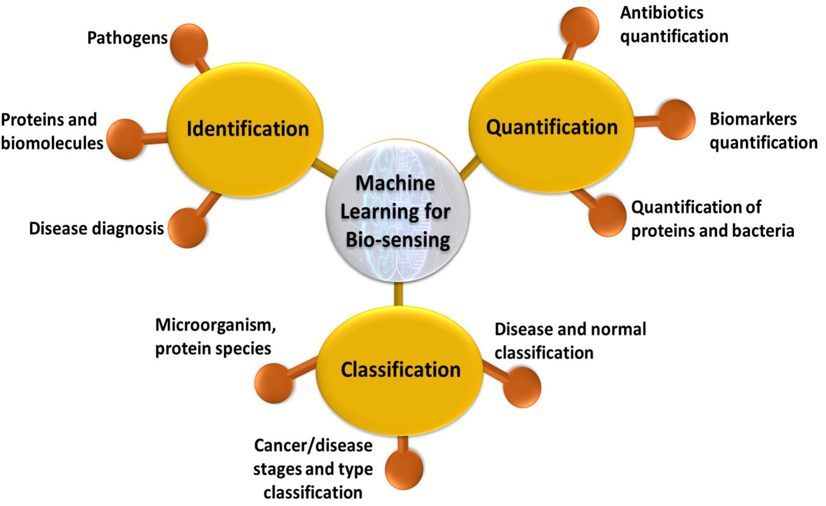 PDF) Recent Trends in SERS-Based Plasmonic Sensors for Disease