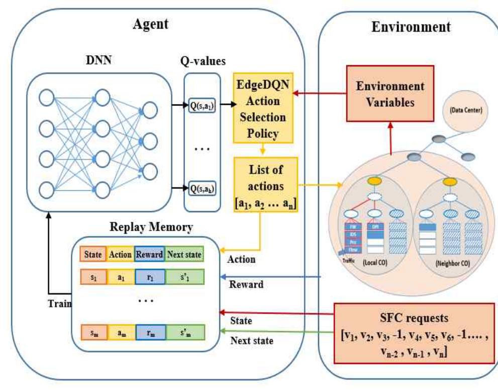 (PDF) EdgeDQN: Multiple SFC Placement in Edge Computing Environment
