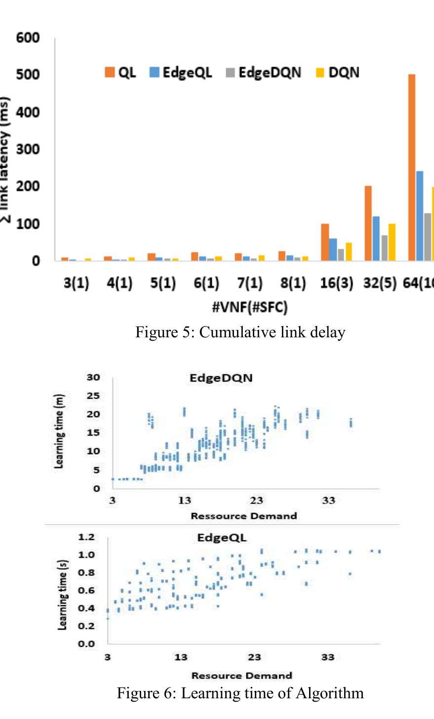 (PDF) EdgeDQN: Multiple SFC Placement in Edge Computing Environment