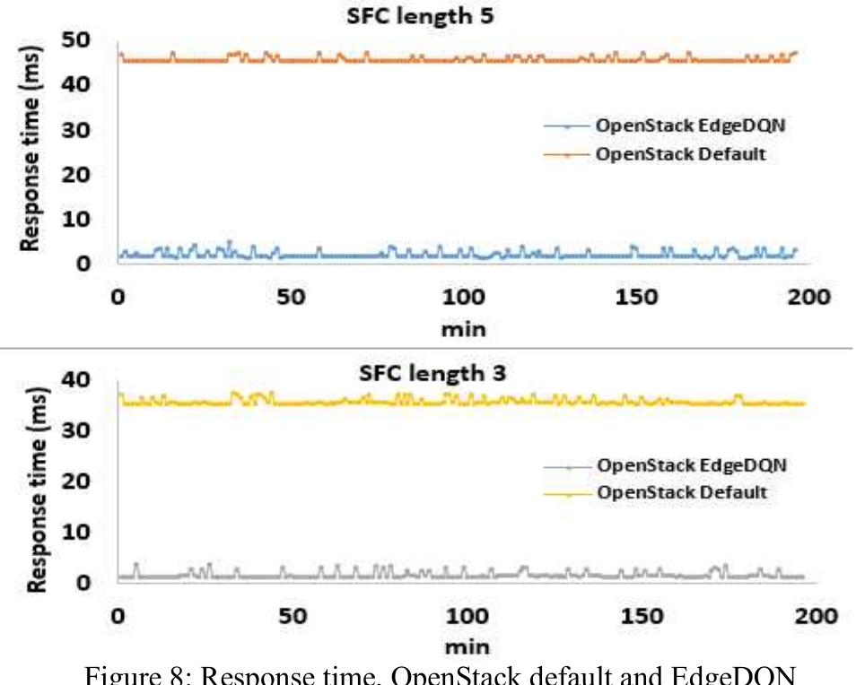 (PDF) EdgeDQN: Multiple SFC Placement in Edge Computing Environment