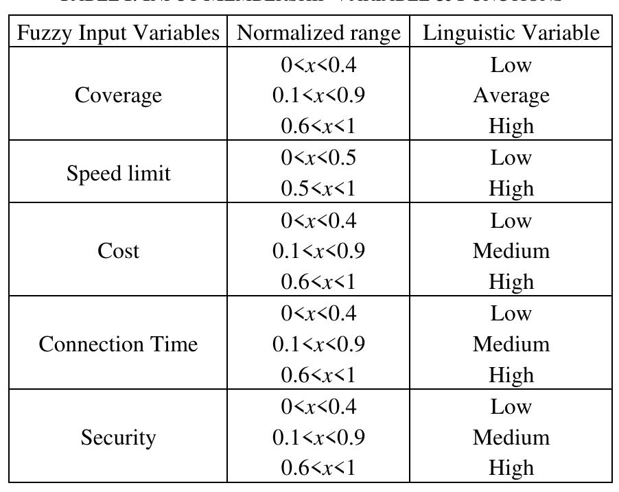 Table 1 - A Handover Decision Model for Unmanned Vehicles