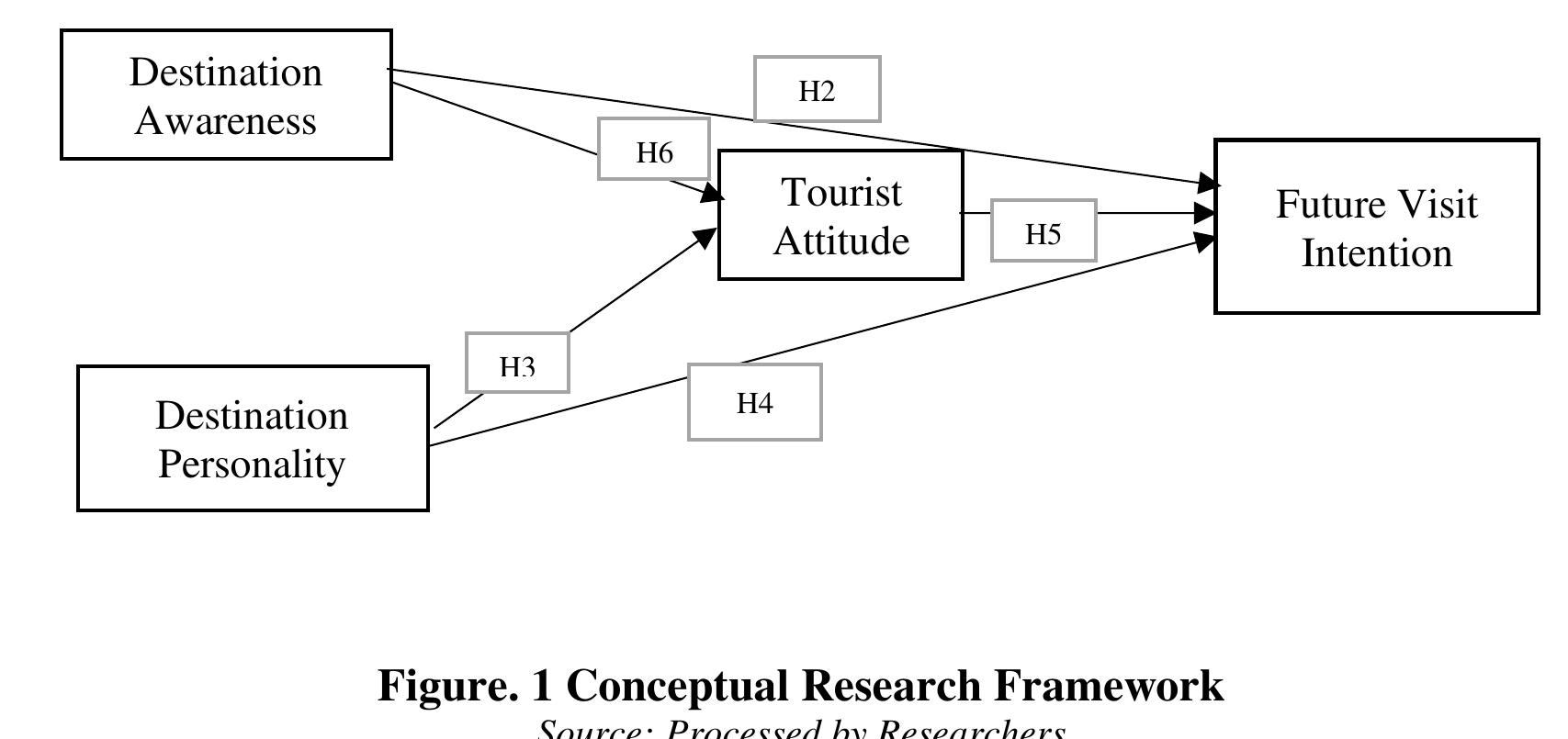 (PDF) The Role of Tourist Attitude Toward Destination Awareness ...