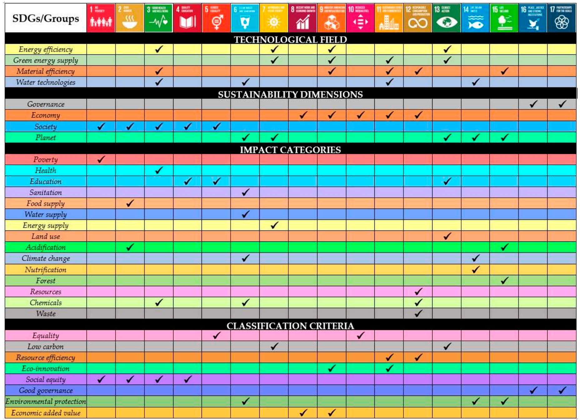 Sustainable development goals (sdgs)/groups matrix according