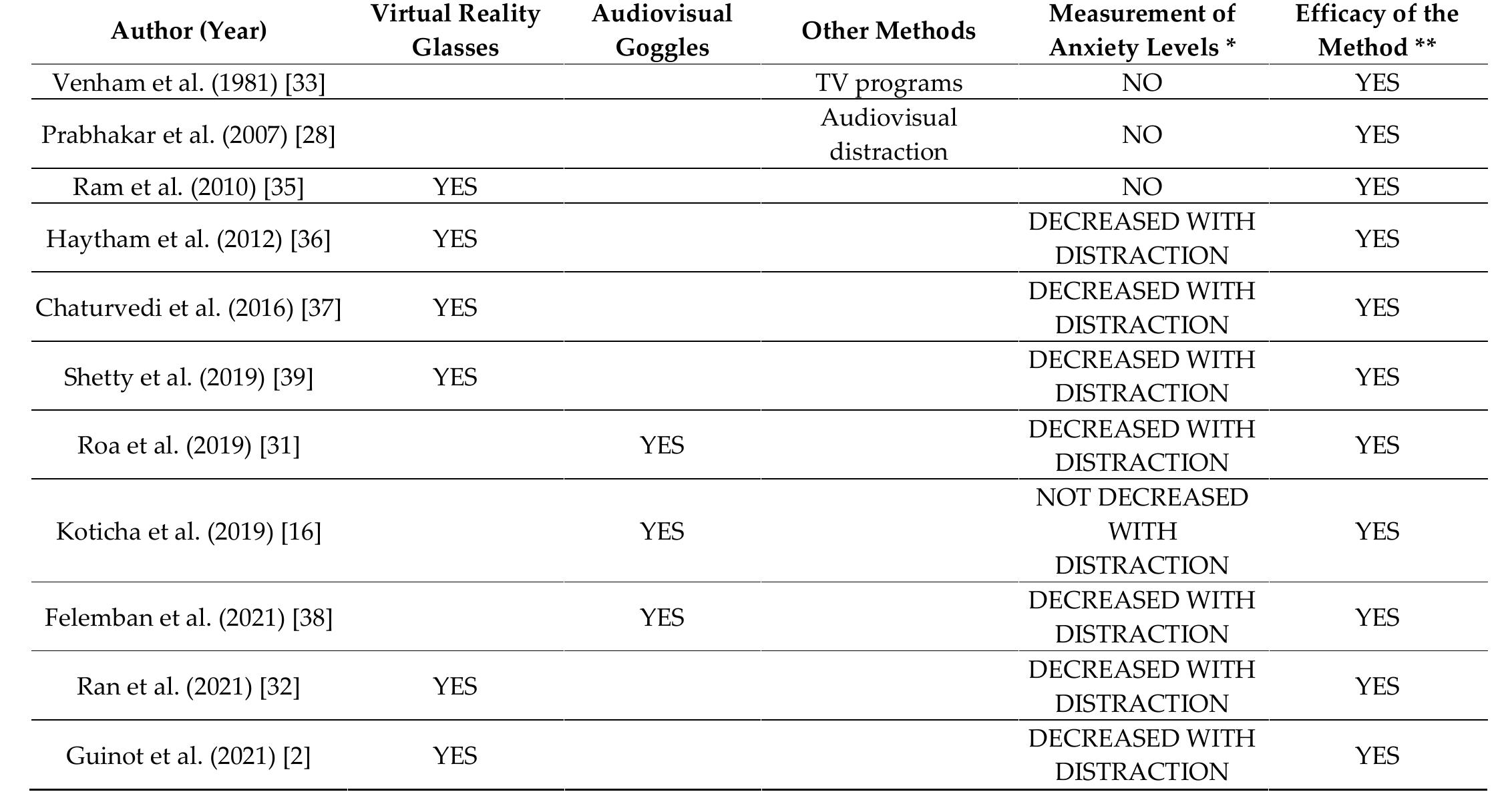 (PDF) Effectiveness of Virtual Reality Goggles as Distraction for ...