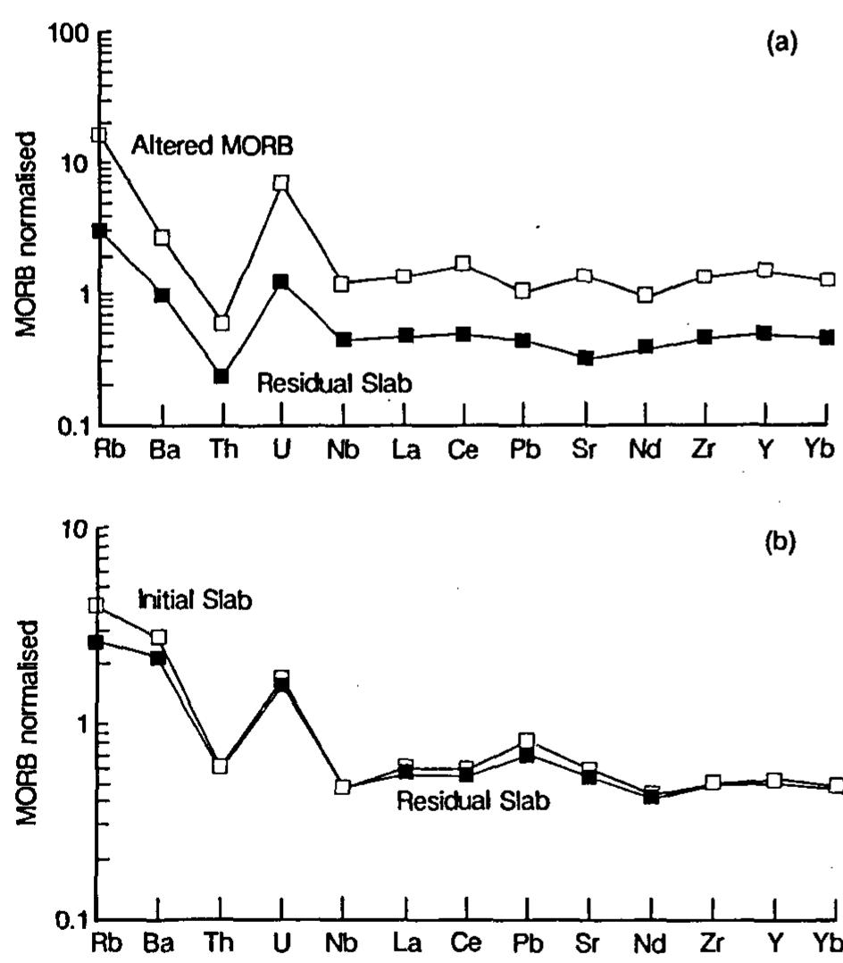 ; morb-normalized (after sun & mcdonough 1989) trace element