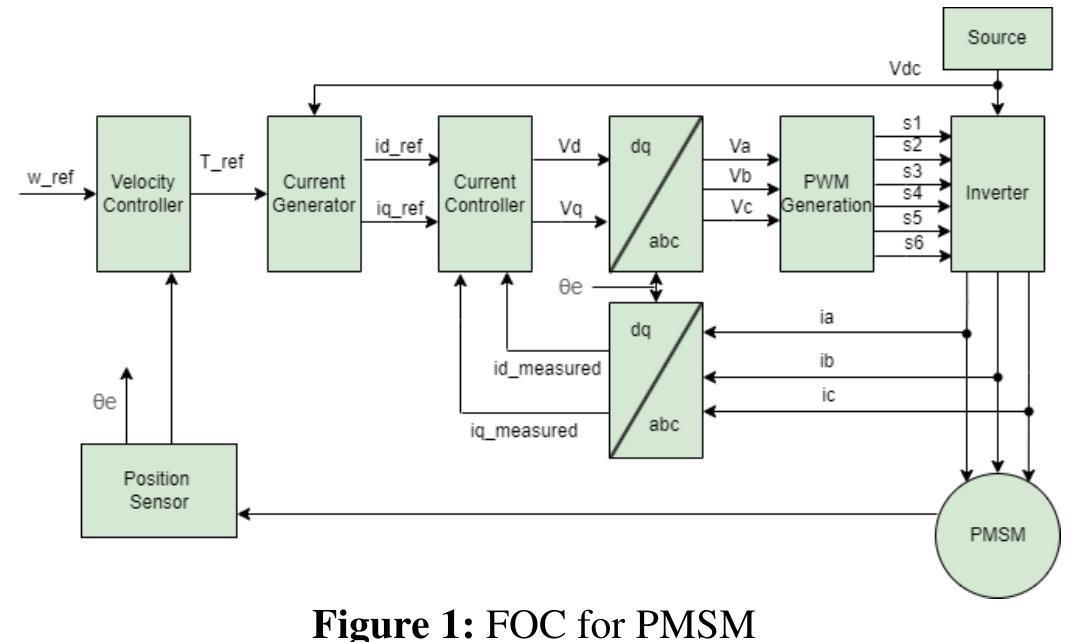 (PDF) Inductance Estimation of PMSM Using Extended Kalman Filter