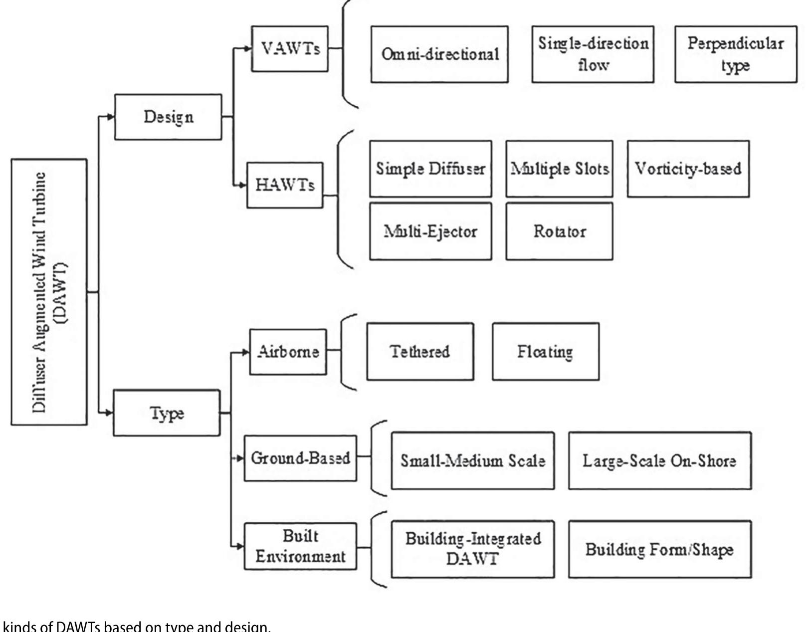 Different types of diffusers used in dawts (agha, chaudhry,