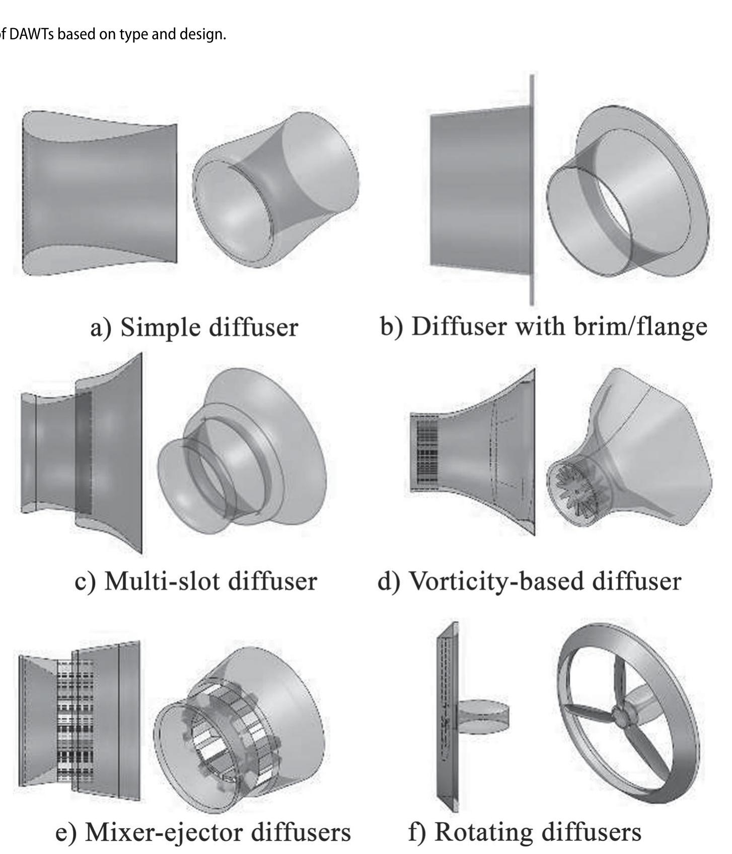 Flanged Diffusers Schematic of a flanged diffuser wind turbine. figure 10. a
