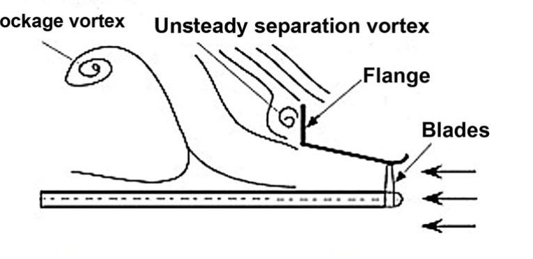 Schematic of blockage vortex at the back of a flanged