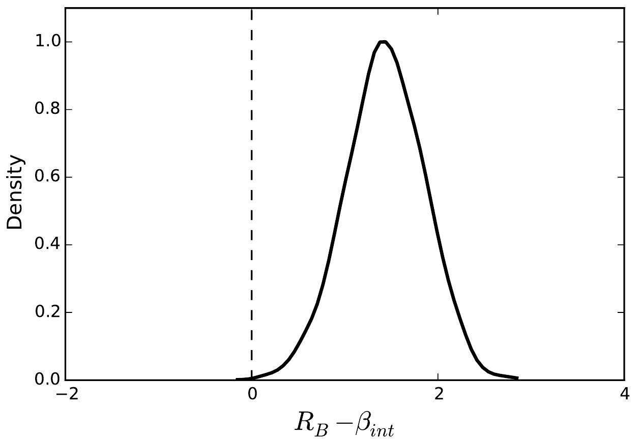 4: the marginal posterior density of the difference between