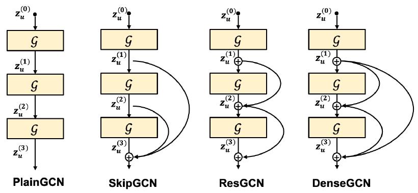 (PDF) HGCF: Hyperbolic Graph Convolution Networks for Collaborative ...