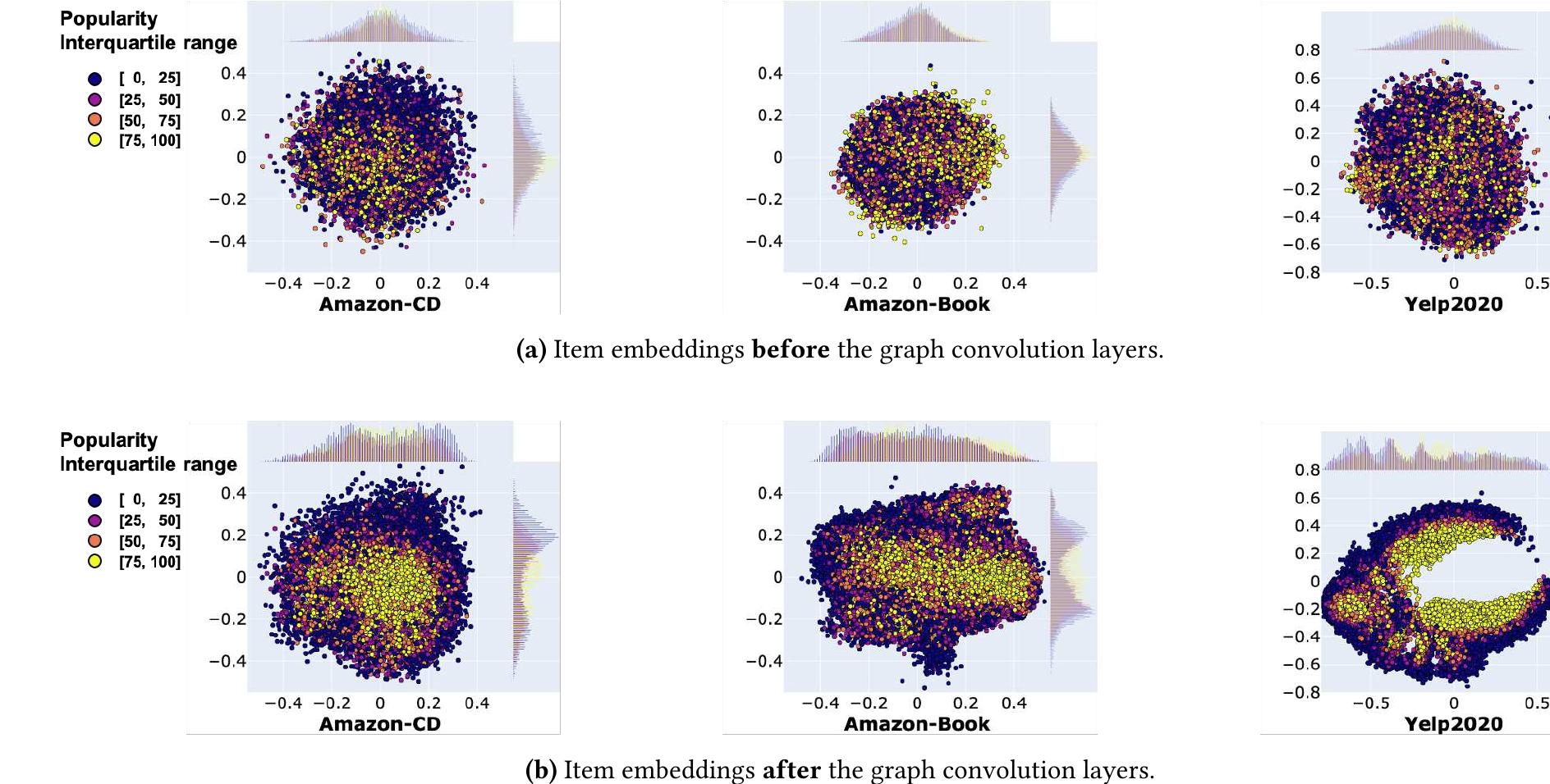 (PDF) HGCF: Hyperbolic Graph Convolution Networks for Collaborative ...