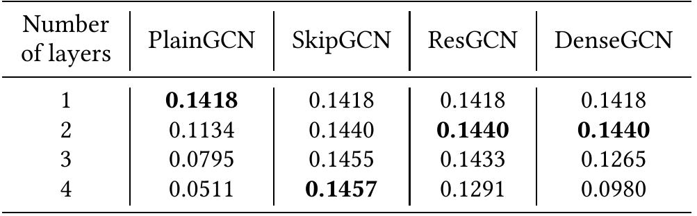 (PDF) HGCF: Hyperbolic Graph Convolution Networks for Collaborative ...