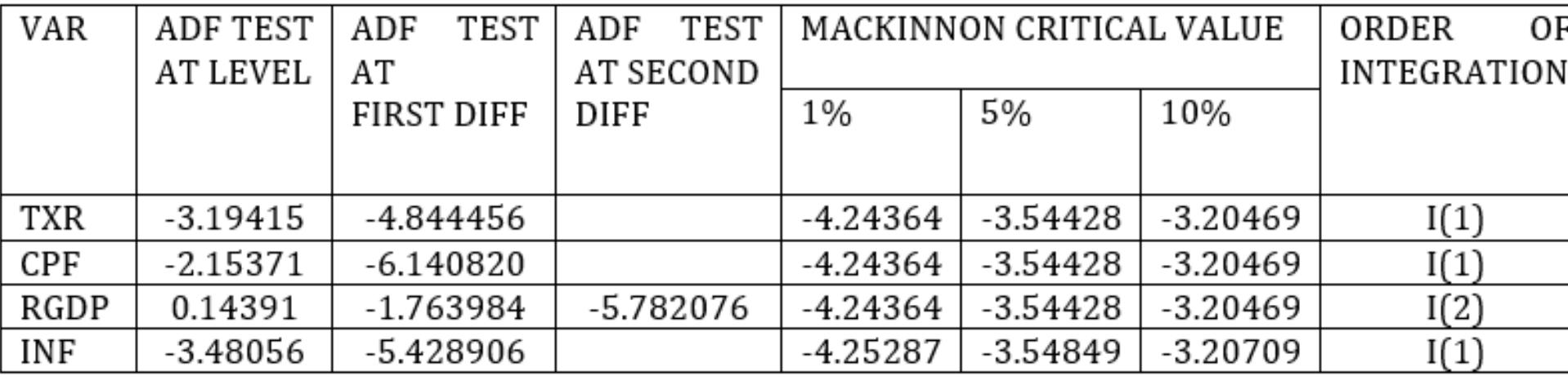 Source: Author’s Computation (2018)  Table 1. Unit Root Test using ADF Test  Where: do, 01, G2 and a3 are parameter estimates and 6 is the error term. A positive sign is expected from the parameter of RGDP, while a negative sign is expected from the parameters of CPF and INF. 