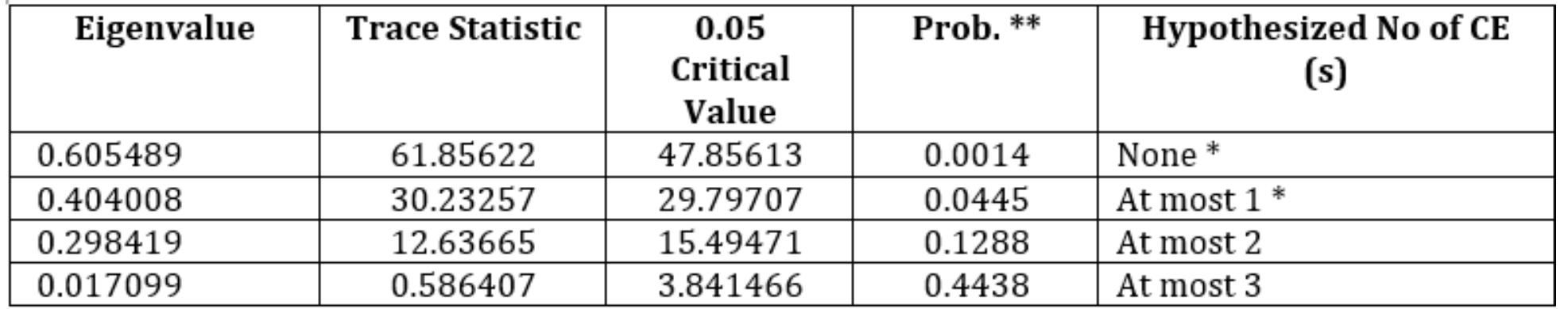 * means a hypothesis is rejected at 0.05 probability level  Table 2. Johansen Co-Integration Test using long-run model 