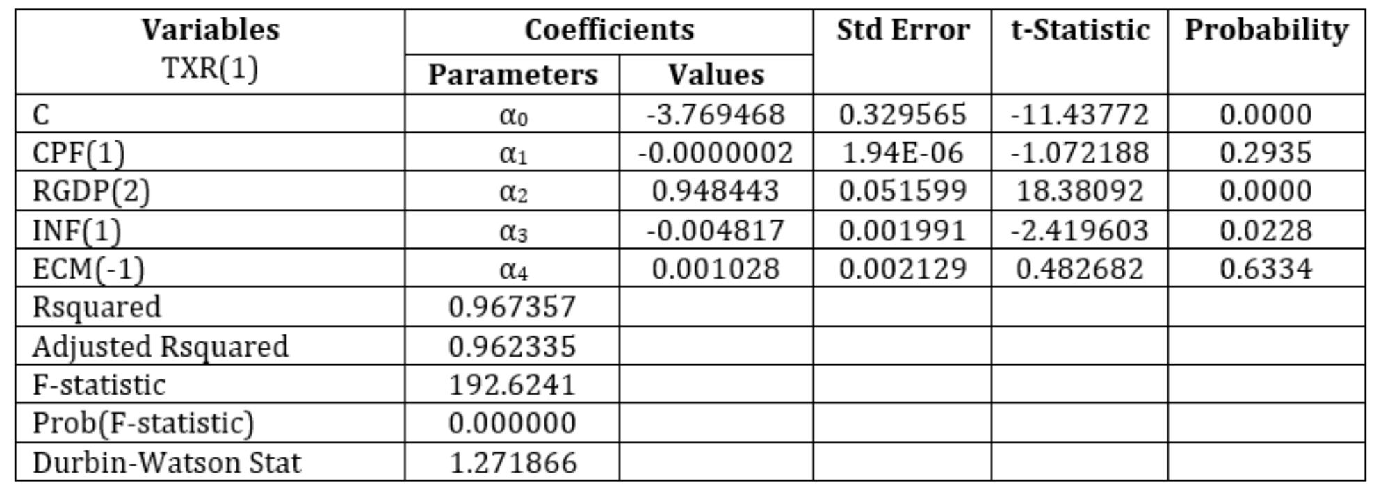 Table 3. Error Correction Model (ECM) 