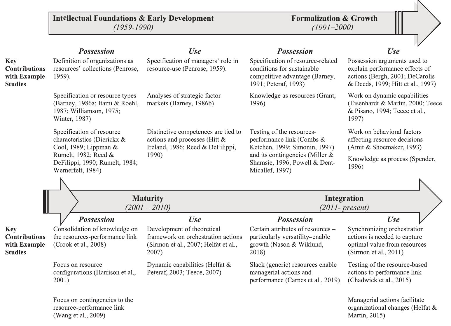 (PDF) The Evolution of Resource-Based Inquiry: A Review and Meta ...