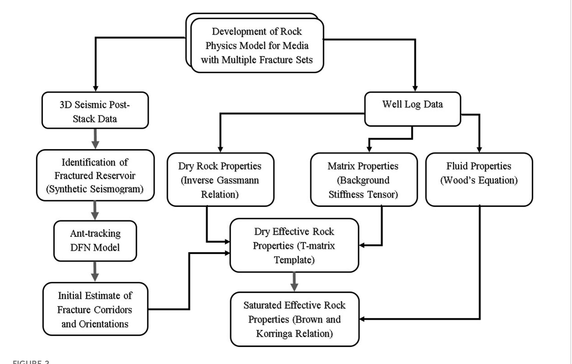 (PDF) A practical approach to develop a proper anisotropic rock physics ...