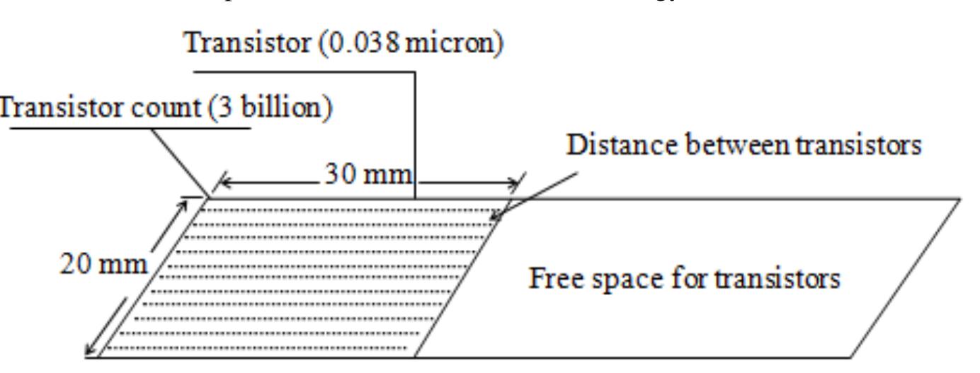 Figure 2. Crystal Square of Transistors  In this case the number of transistors will be doubled after two year (2017) without touching the feature size, die size, voltage and density. In 2017 year a new microprocessor (let’s say X1) will have the following specifications: date of introduction — 2017, one-layer crystal square of transistors, transistor count (number of transistors) — 6 billion, pixel size (feature size) — 0.038 micron, die size (area) — 2400 mm‘: for transistors — 1200 mm” and free space — 1200 mm’ and so on. When the number of transistors would occupied all the free space, the architects can decrease the feature size and increase the density without touching the die size (see Table 3). 