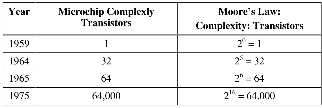 Table 1. Complexity Of microchip And Moore’s Law  Table 2 shows the apparatus complexity measurement of different microprocessors from 1971 till 2012 