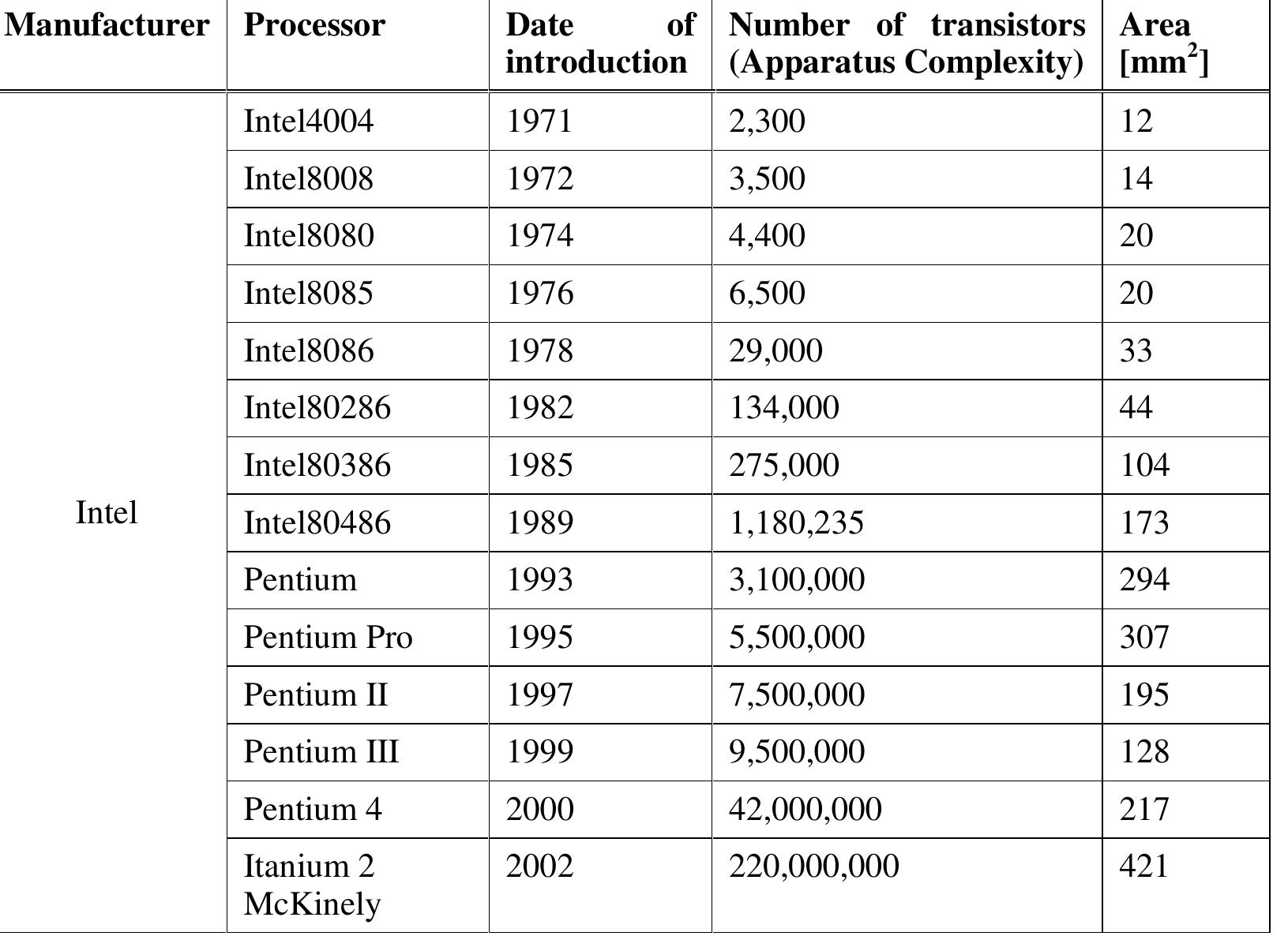 Table 2. Evolution of Microprocessors And Apparatus Complexity Measurement: 1971 to 2012 