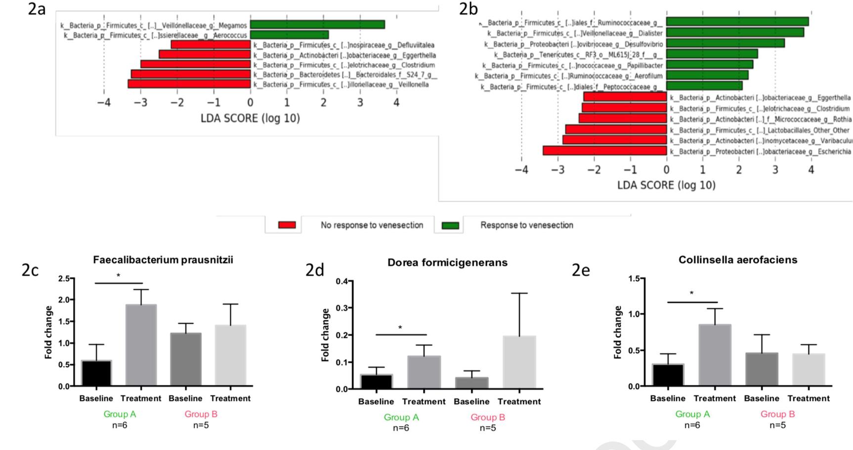 (PDF) Systemic iron reduction by venesection alters the gut microbiome ...