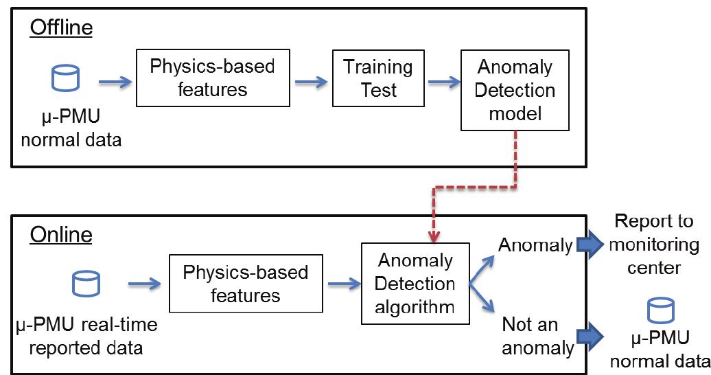 (PDF) Physics-Based Features for Anomaly Detection in Power Grids with ...