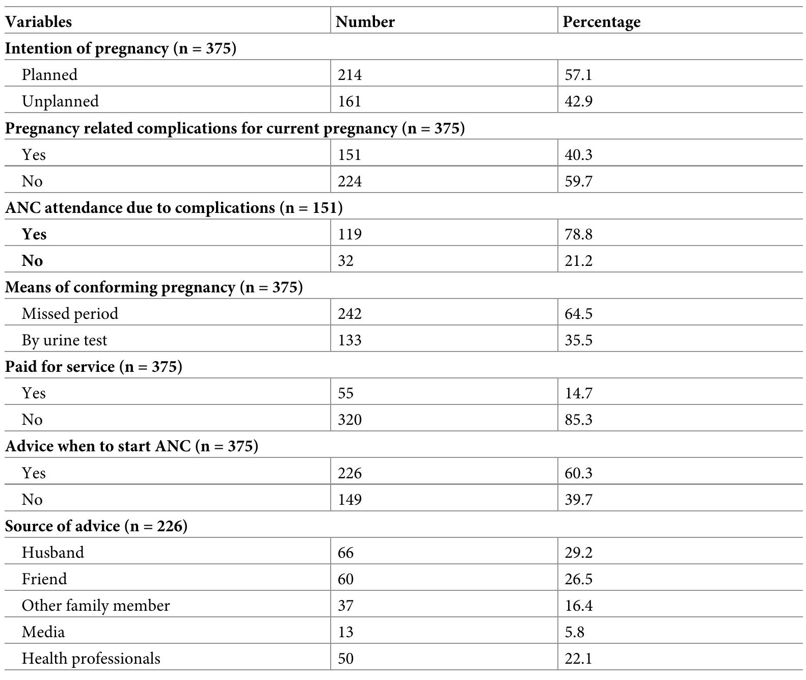Current pregnancy characteristics for pregnant women