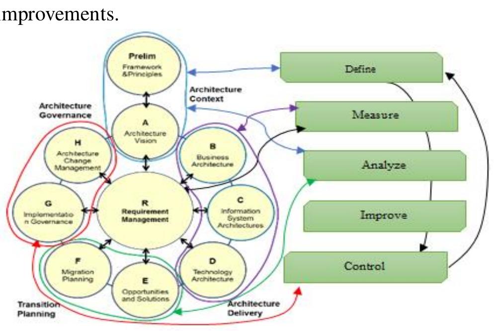 (PDF) Convergence Perspective of TOGAF-ADM and Lean Six Sigma in Supply ...
