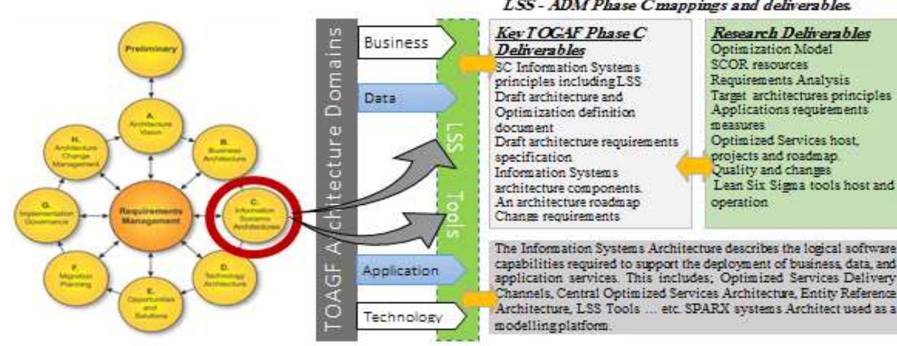 (PDF) Convergence Perspective of TOGAF-ADM and Lean Six Sigma in Supply ...
