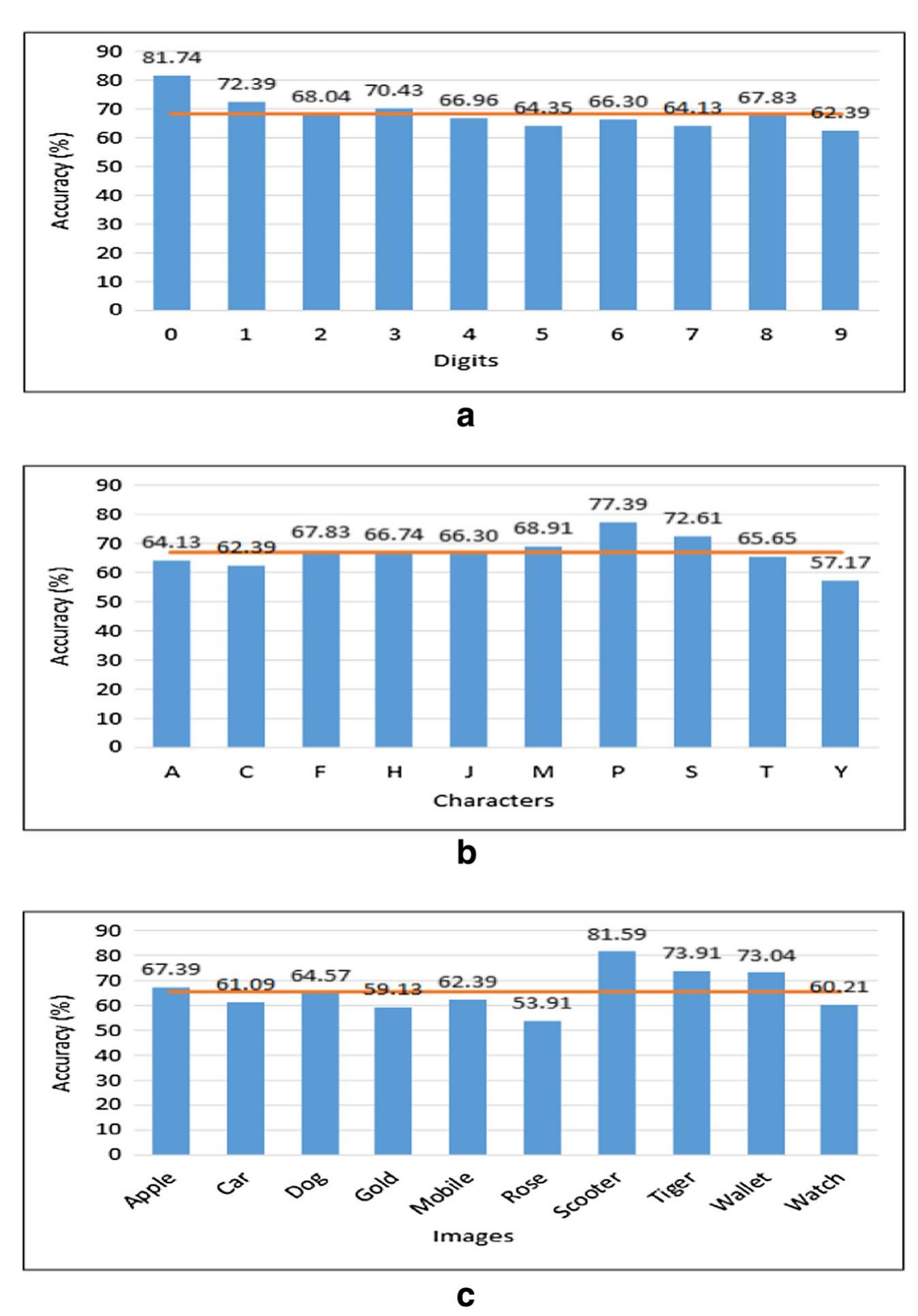 Figure 11 - Envisioned speech recognition using EEG sensors