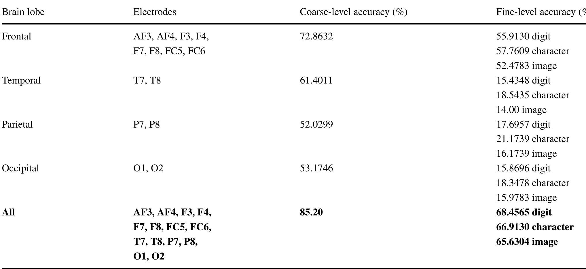 (PDF) Envisioned speech recognition using EEG sensors