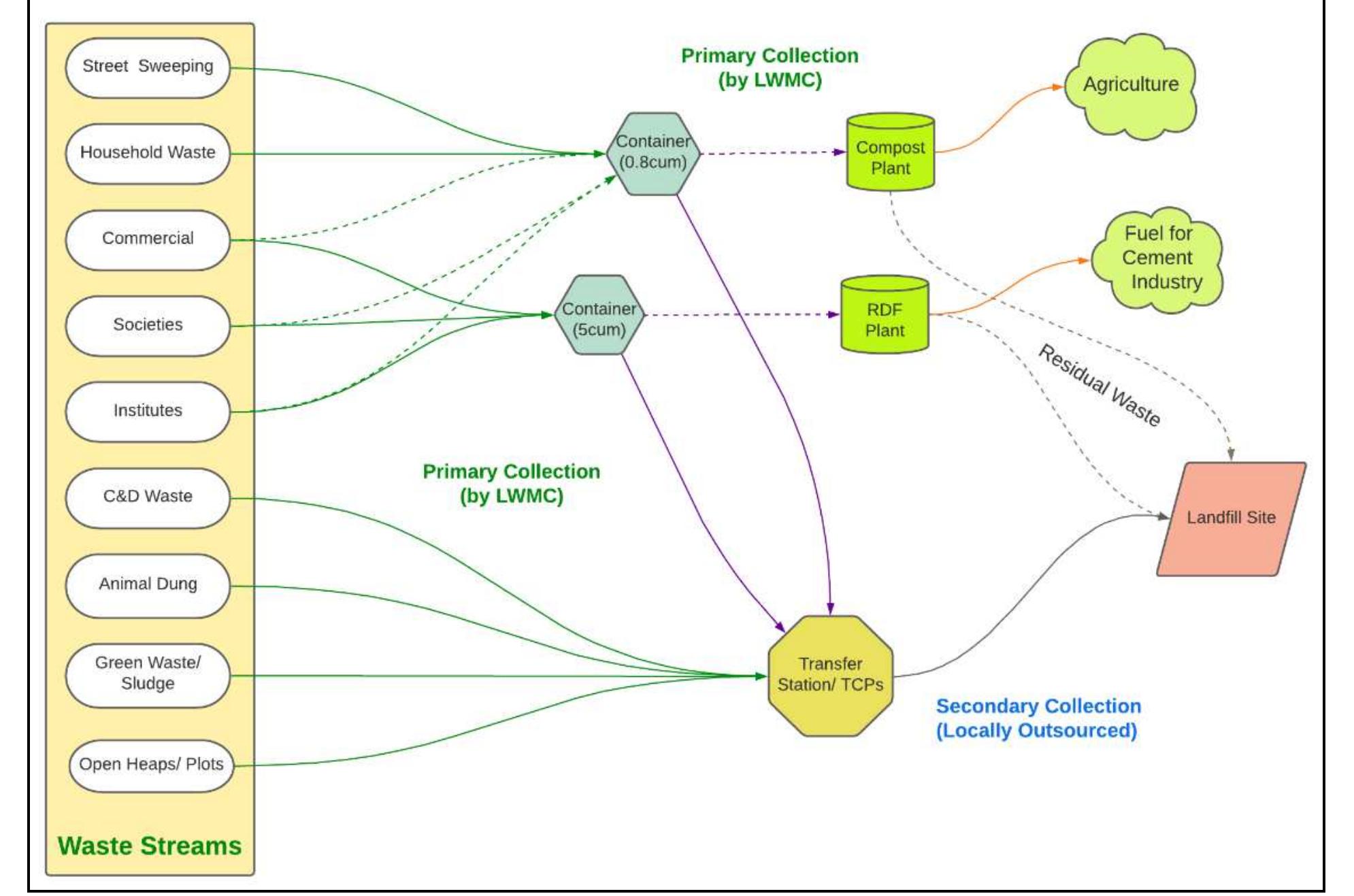 Figure 8 - from Evolution of Solid Waste Management System