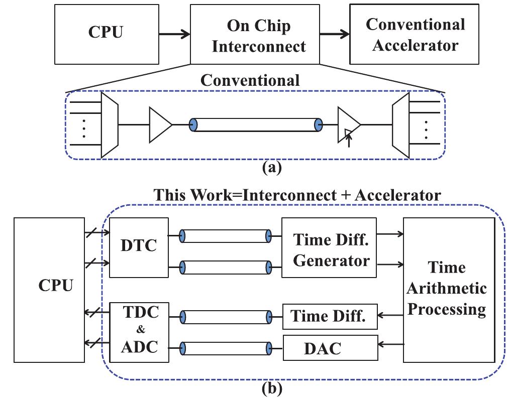 (a) architecture of asynchronous sar adc [7]. (b) schematic